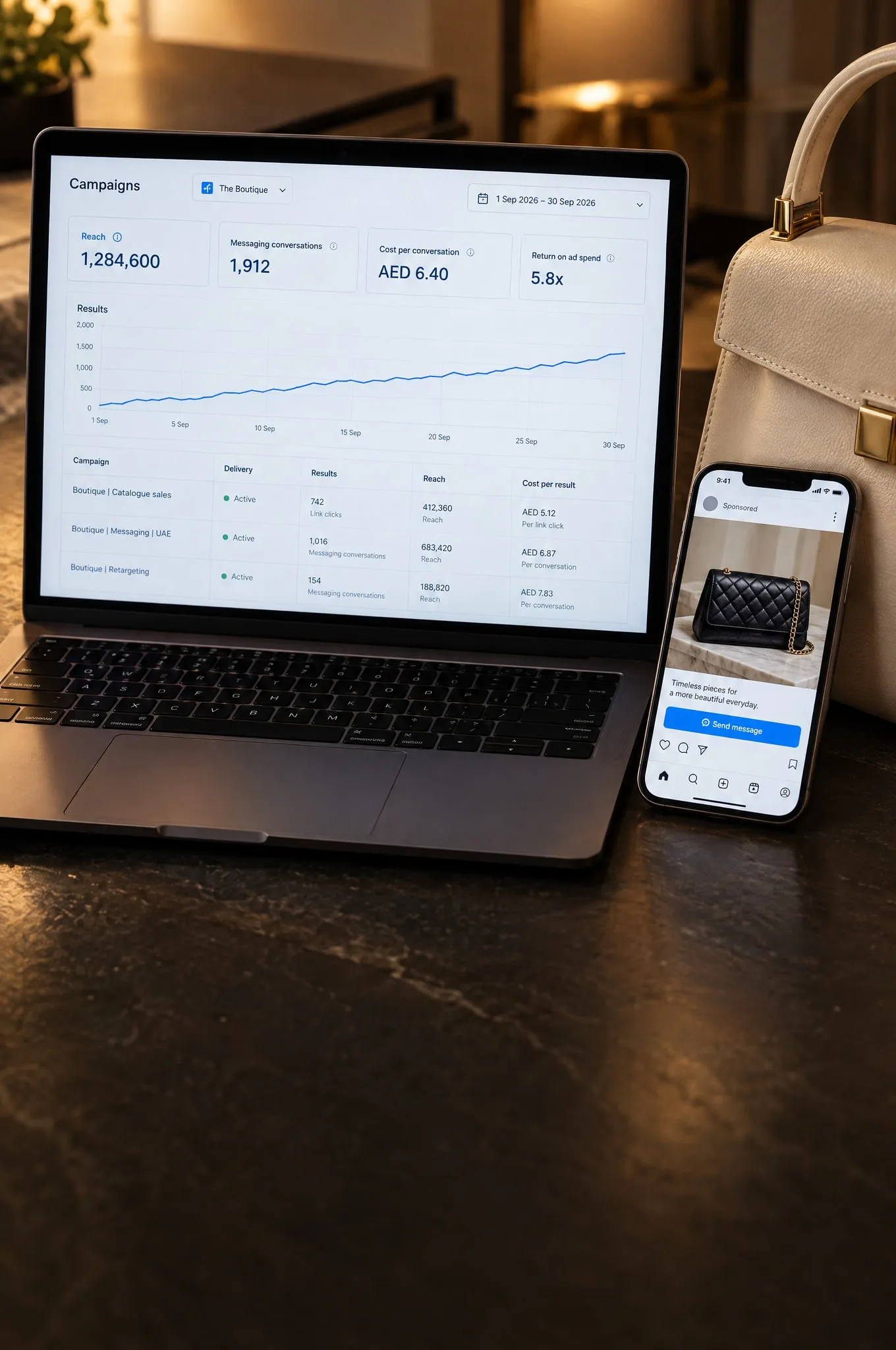 A laptop showing an ads campaign dashboard and a phone showing a handbag advert, beside a cream leather handbag